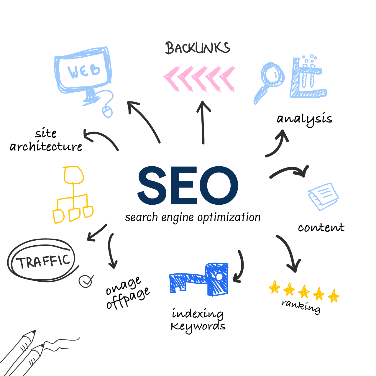 SEO SERVICE OF THE BEST FREELANCE DIGITALMARKETING CONSULTANT IN MALAPPURAM